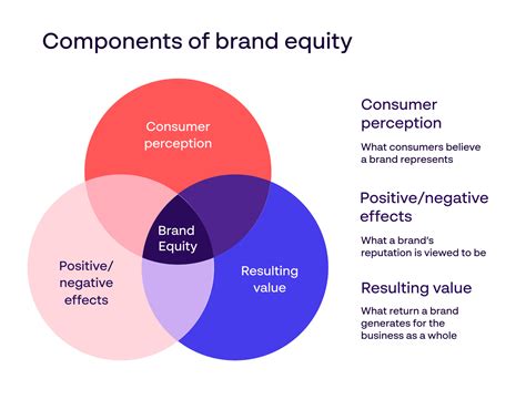 Factors Affecting Brand Equity